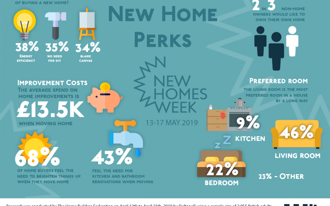 69% can’t resist the draw of no DIY and a blank canvas, finds a survey for New Homes Week